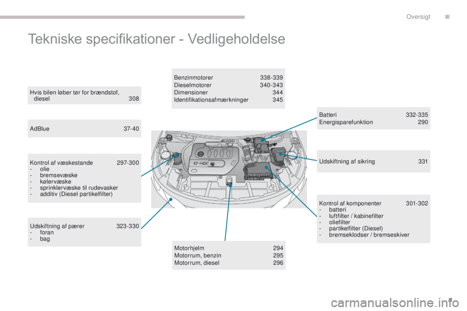 PEUGEOT 3008 2017  Brugsanvisning (in Danish) 9
3008-2_da_Chap00b_vue-ensemble_ed01-2016
Tekniske	specifikationer	-	Vedligeholdelse
Batteri  332-335en
ergisparefunktion  290
Hvis bilen løber tør for brændstof, 
diesel
 

308
AdBlue
 3

7- 40
K
