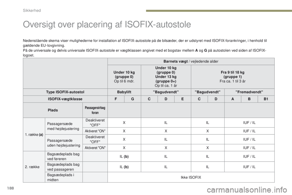 PEUGEOT 3008 2017 Brugsanvisning (in Danish) 188
3008-2_da_Chap05_securite_ed01-2016
oversigt over placering af ISoFIX-autostole
Nedenstående skema viser mulighederne for installation af ISoF IX-autostole på de bilsæder, der er udstyret med I PEUGEOT 3008 2017 Brugsanvisning (in Danish) 188
3008-2_da_Chap05_securite_ed01-2016
oversigt over placering af ISoFIX-autostole
Nedenstående skema viser mulighederne for installation af ISoF IX-autostole på de bilsæder, der er udstyret med I