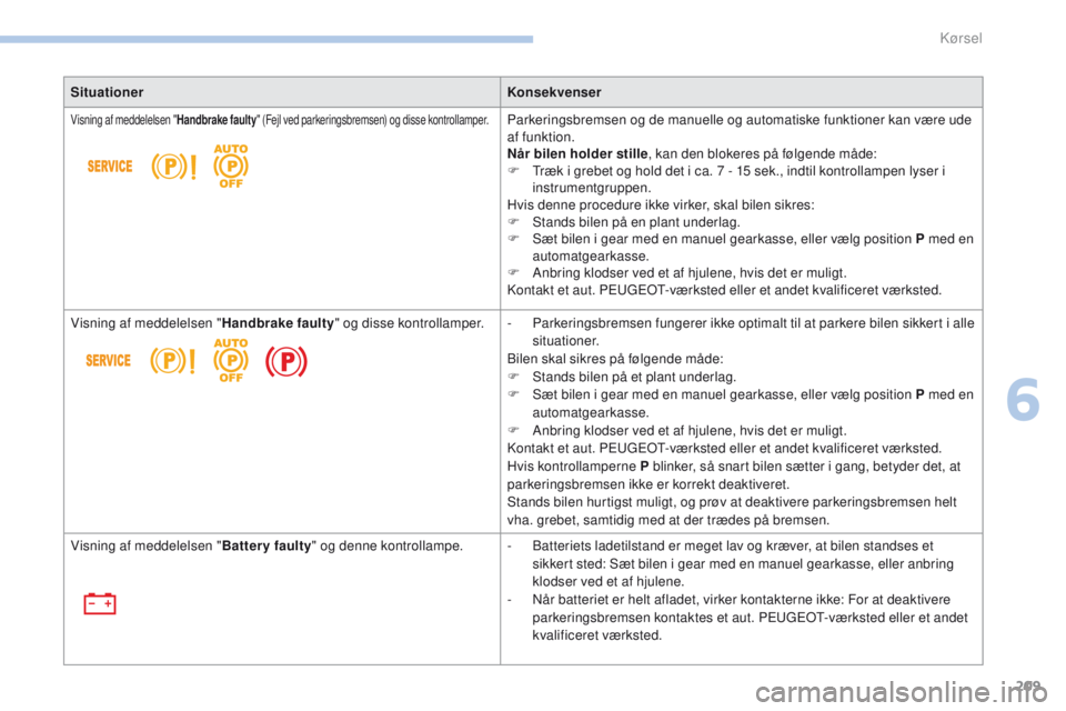 PEUGEOT 3008 2017  Brugsanvisning (in Danish) 209
3008-2_da_Chap06_conduite_ed01-2016
SituationerKonsekvenser
Visning af meddelelsen "Handbrake faulty" (Fejl ved parkeringsbremsen) og disse kontrollamper.Parkeringsbremsen og de manuelle o