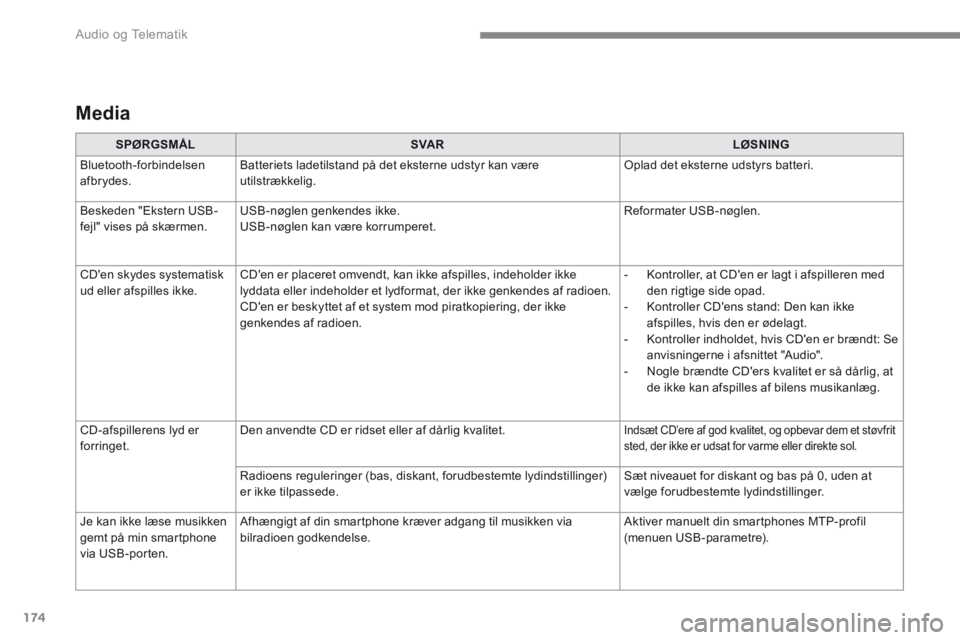 PEUGEOT 3008 2017  Brugsanvisning (in Danish) 174
 Audio og Telematik 
  Media  
SPØRGSMÅLSVA RLØSNING
 Bluetooth-forbindelsen afbrydes.  Batteriets ladetilstand på det eksterne udstyr kan være utilstrækkelig.  Oplad det eksterne udstyrs ba