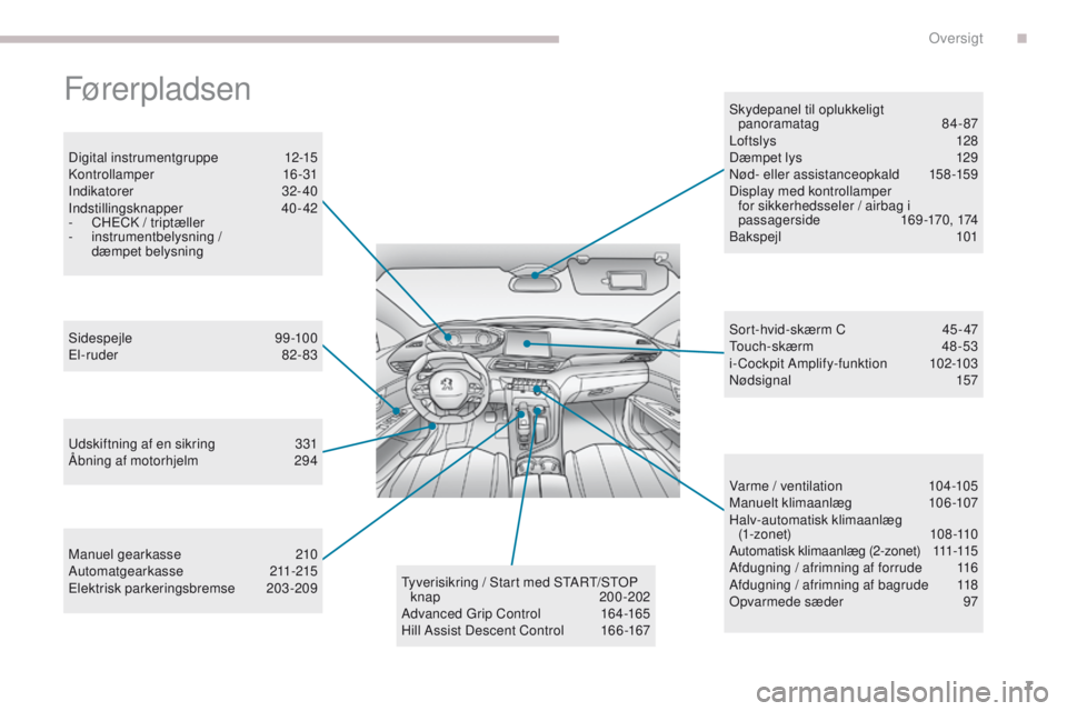 PEUGEOT 3008 2017  Brugsanvisning (in Danish) 7
3008-2_da_Chap00b_vue-ensemble_ed01-2016
Førerpladsen
Digital instrumentgruppe 12-15
Kontrollamper  16-31
Indikatorer
 

32- 40
Indstillingsknapper
 

40- 42
-
 
C
 H
eC
 K / triptæller
-
 
i
 nst