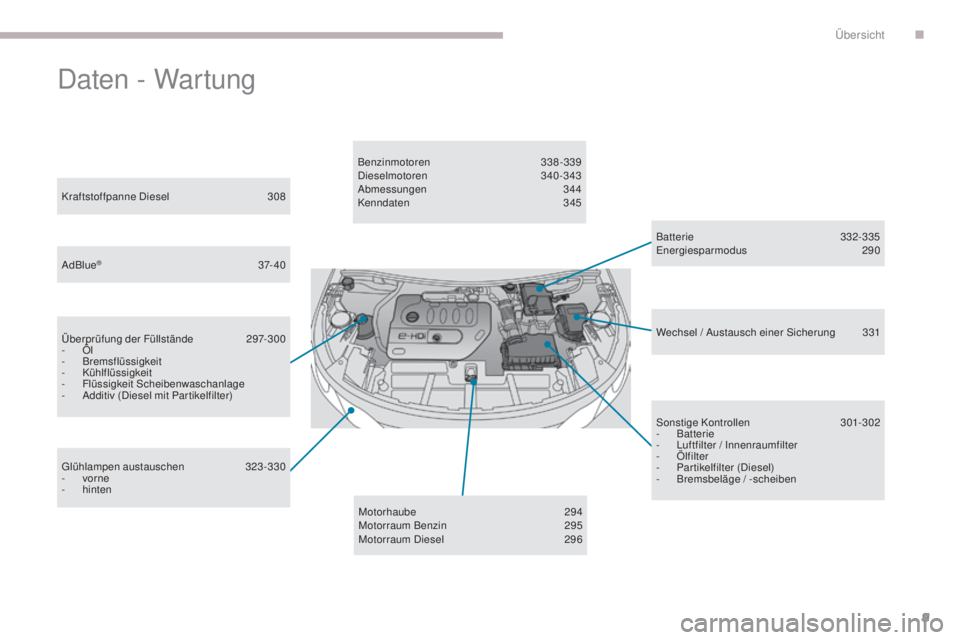 PEUGEOT 3008 2017  Betriebsanleitungen (in German) 9
3008-2_de_Chap00b_vue-ensemble_ed01-2016
Daten - Wartung
Batterie 332-335
Energiesparmodus 2 90
Kraftstoffpanne Diesel
 3

08
AdBlue
® 37- 4 0
Ü
berprüfung der Füllstände  
2
 97-300
-
 
Ö

l
