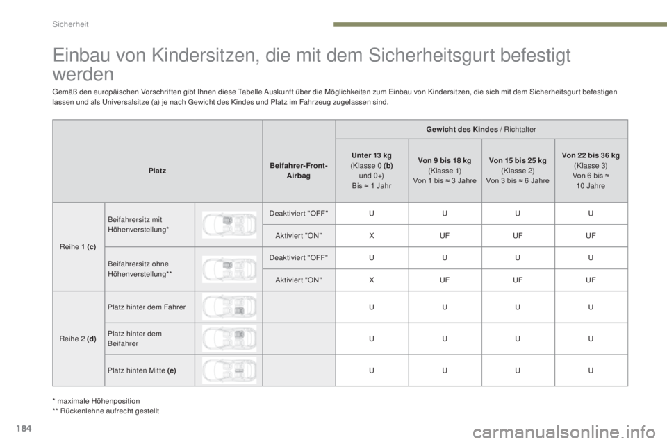 PEUGEOT 3008 2017 Betriebsanleitungen (in German) 184
3008-2_de_Chap05_securite_ed01-2016
Einbau von Kindersitzen, die mit dem Sicherheitsgurt befestigt
werden
Gewicht des Kindes / Richtalter
Platz Beifahrer-Front-
Airbag Unter 13
kg
(Klasse 0
PEUGEOT 3008 2017 Betriebsanleitungen (in German) 184
3008-2_de_Chap05_securite_ed01-2016
Einbau von Kindersitzen, die mit dem Sicherheitsgurt befestigt
werden
Gewicht des Kindes / Richtalter
Platz Beifahrer-Front-
Airbag Unter 13
kg
(Klasse 0