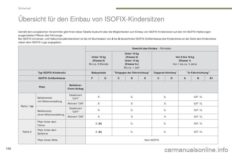 PEUGEOT 3008 2017 Betriebsanleitungen (in German) 188
3008-2_de_Chap05_securite_ed01-2016
Übersicht für den Einbau von ISOFIX-Kindersitzen
Gemäß den europäischen Vorschriften gibt Ihnen diese Tabelle Auskunft über die Möglichkeiten zum Einbau PEUGEOT 3008 2017 Betriebsanleitungen (in German) 188
3008-2_de_Chap05_securite_ed01-2016
Übersicht für den Einbau von ISOFIX-Kindersitzen
Gemäß den europäischen Vorschriften gibt Ihnen diese Tabelle Auskunft über die Möglichkeiten zum Einbau