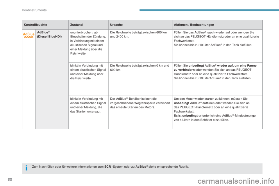 PEUGEOT 3008 2017  Betriebsanleitungen (in German) 30
3008-2_de_Chap01_instruments-de-bord_ed01-2016
KontrollleuchteZustandUrsache Aktionen / Beobachtungen
AdBlue
® 
(Diesel BlueHDi) ununterbrochen, ab 
Einschalten der Zündung, 
in Verbindung mit ei