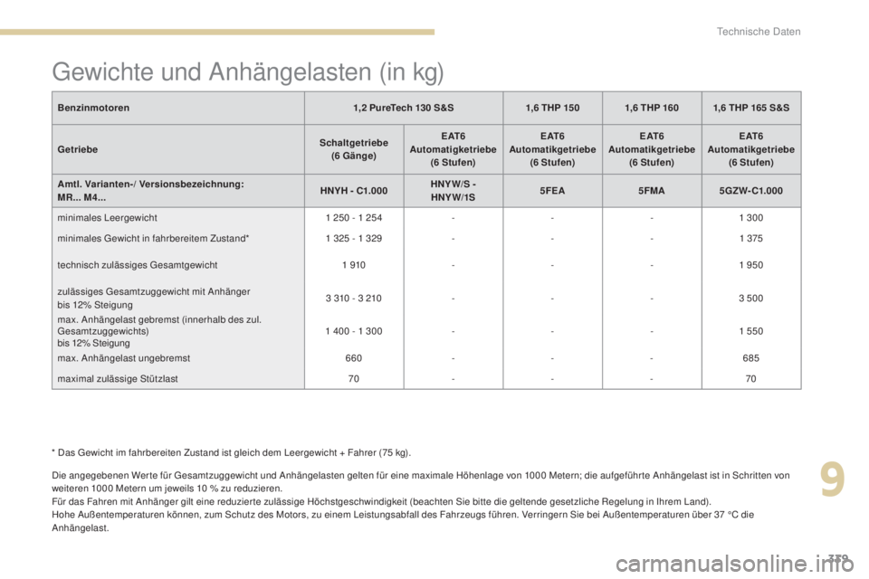 PEUGEOT 3008 2017 Betriebsanleitungen (in German) 339
3008-2_de_Chap09_caracteristiques_ed01-2016
Gewichte und Anhängelasten (in kg)
Die angegebenen Wer te für Gesamtzuggewicht und Anhängelasten gelten für eine maximale Höhenlage von 1000 Metern PEUGEOT 3008 2017 Betriebsanleitungen (in German) 339
3008-2_de_Chap09_caracteristiques_ed01-2016
Gewichte und Anhängelasten (in kg)
Die angegebenen Wer te für Gesamtzuggewicht und Anhängelasten gelten für eine maximale Höhenlage von 1000 Metern