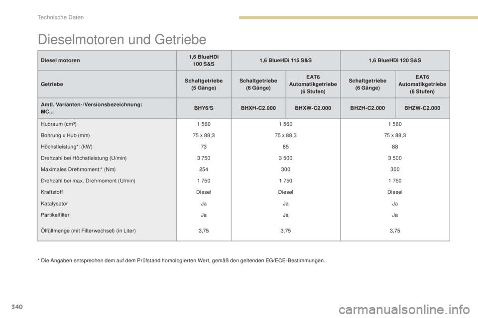 PEUGEOT 3008 2017 Betriebsanleitungen (in German) 340
3008-2_de_Chap09_caracteristiques_ed01-2016
Dieselmotoren und Getriebe
* Die Angaben entsprechen dem auf dem Prüfstand homologierten Wert, gemäß den geltenden EG/ECE-Bestimmungen.Diesel
motore PEUGEOT 3008 2017 Betriebsanleitungen (in German) 340
3008-2_de_Chap09_caracteristiques_ed01-2016
Dieselmotoren und Getriebe
* Die Angaben entsprechen dem auf dem Prüfstand homologierten Wert, gemäß den geltenden EG/ECE-Bestimmungen.Diesel
motore