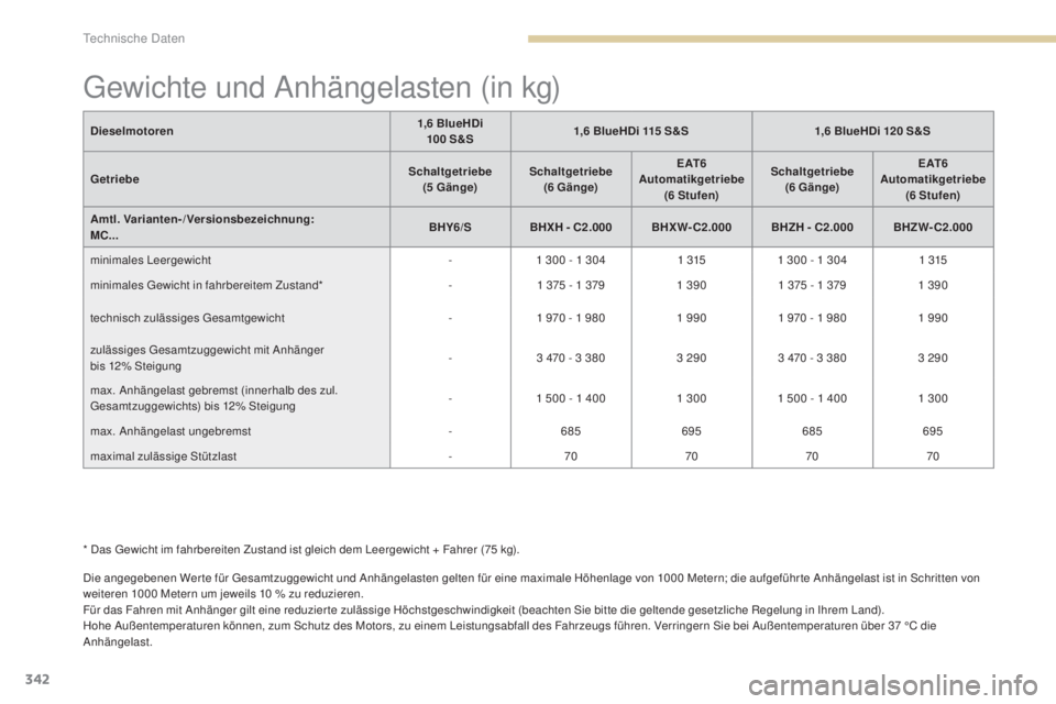 PEUGEOT 3008 2017 Betriebsanleitungen (in German) 342
3008-2_de_Chap09_caracteristiques_ed01-2016
Gewichte und Anhängelasten (in kg)
Die angegebenen Wer te für Gesamtzuggewicht und Anhängelasten gelten für eine maximale Höhenlage von 1000 Metern PEUGEOT 3008 2017 Betriebsanleitungen (in German) 342
3008-2_de_Chap09_caracteristiques_ed01-2016
Gewichte und Anhängelasten (in kg)
Die angegebenen Wer te für Gesamtzuggewicht und Anhängelasten gelten für eine maximale Höhenlage von 1000 Metern
