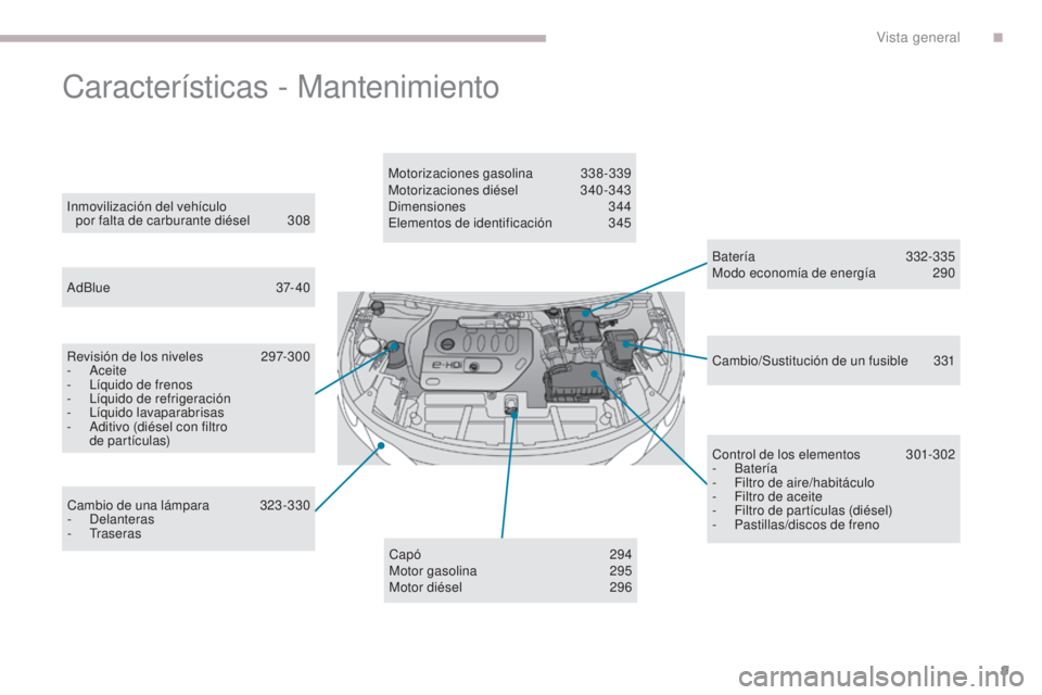 PEUGEOT 3008 2017  Manual del propietario (in Spanish) 9
3008-2_es_Chap00b_vue-ensemble_ed01-2016
Características - Mantenimiento
Batería 332-335
Modo economía de energía  2 90
Inmovilización del vehículo  
por falta de carburante diésel
 
3

08
Ad