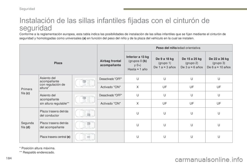 PEUGEOT 3008 2017  Manual del propietario (in Spanish) 184
3008-2_es_Chap05_securite_ed01-2016
Instalación de las sillas infantiles fijadas con el cinturón de 
seguridad
Peso del niño/edad orientativa
Plaza Airbag frontal 
acompañante Inferior a 13
 
