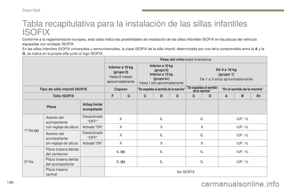 PEUGEOT 3008 2017  Manual del propietario (in Spanish) 188
3008-2_es_Chap05_securite_ed01-2016
Tabla recapitulativa para la instalación de las sillas infantiles 
ISOFIX
Conforme a la reglamentación europea, esta tabla indica las posibilidades de instala