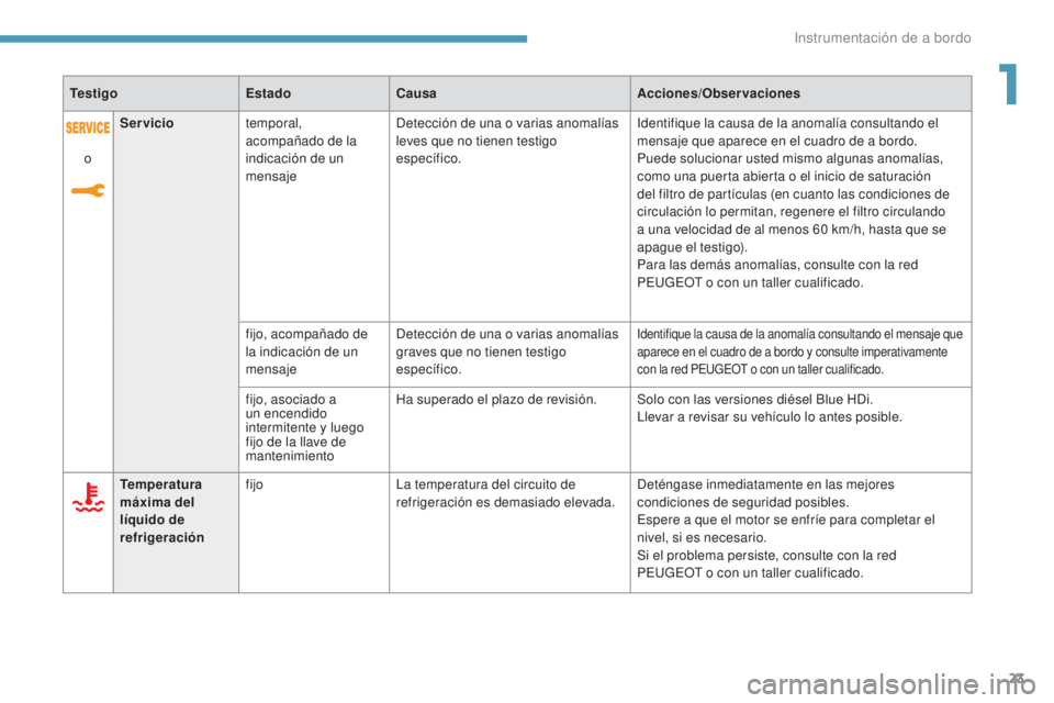 PEUGEOT 3008 2017  Manual del propietario (in Spanish) 23
3008-2_es_Chap01_instruments-de-bord_ed01-2016
TestigoEstadoCausa Acciones/Observaciones
Temperatura 
máxima del 
líquido de 
refrigeración fijo
La temperatura del circuito de 
refrigeración es