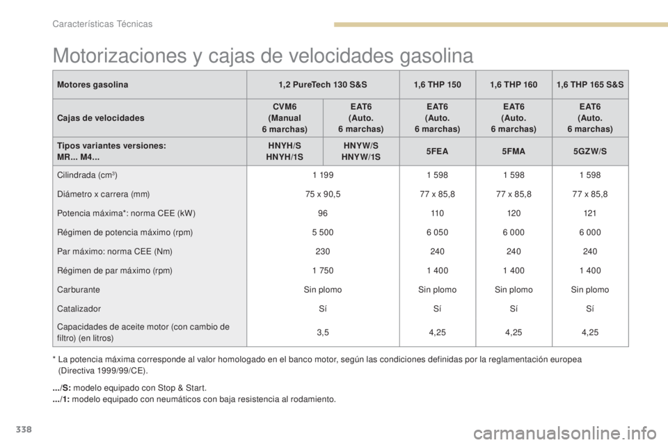 PEUGEOT 3008 2017  Manual del propietario (in Spanish) 338
3008-2_es_Chap09_caracteristiques_ed01-2016
Motorizaciones y cajas de velocidades gasolina
Motores gasolina1,2   PureTech 130   S&S1,6   THP 150 1,6   THP 1601,6   THP 165   S&S
Cajas de velocidad