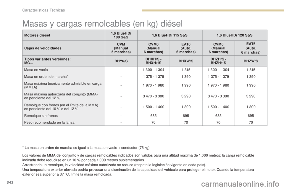 PEUGEOT 3008 2017  Manual del propietario (in Spanish) 342
3008-2_es_Chap09_caracteristiques_ed01-2016
Masas y cargas remolcables (en kg) diésel
Los valores de MMA del conjunto y de cargas remolcables indicados son válidos para una altitud máxima de 1.