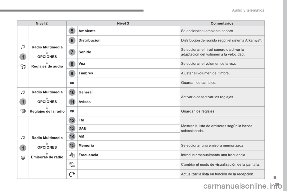 PEUGEOT 3008 2017 Manual del propietario (in Spanish) 59
.
5
12
8
6
13
14
15
9
7
10
11
1
1
1
Audio y telemática
Nivel 2
Nivel 3
Comentarios
Radio Multimedia
OPCIONES
Reglajes de audio
Ambiente
Selec PEUGEOT 3008 2017 Manual del propietario (in Spanish) 59
.
5
12
8
6
13
14
15
9
7
10
11
1
1
1
Audio y telemática
Nivel 2
Nivel 3
Comentarios
Radio Multimedia
OPCIONES
Reglajes de audio
Ambiente
Selec