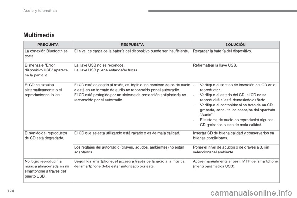 PEUGEOT 3008 2017  Manual del propietario (in Spanish) 174
  Audio y telemática 
 
 
Multimedia  
 
 
 
PREGUNTA 
 
   
 
RESPUESTA 
 
   
 
SOLUCIÓN 
 
 
  La conexión Bluetooth se 
corta.   El nivel de carga de la batería del dispositivo puede ser i