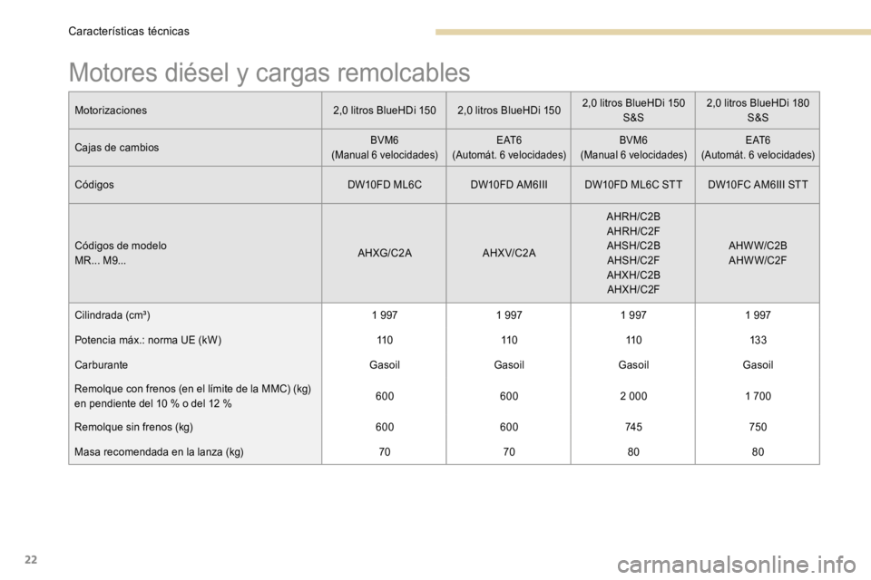 PEUGEOT 3008 2017  Manual del propietario (in Spanish) 22
Motores diésel y cargas remolcables
Motorizaciones2,0 litros BlueHDi 1502,0 litros BlueHDi 1502,0 litros BlueHDi 150 
S&S 2,0 litros BlueHDi 180 
S&S
Cajas de cambios
BVM6
(Manual 6 velocidades) E