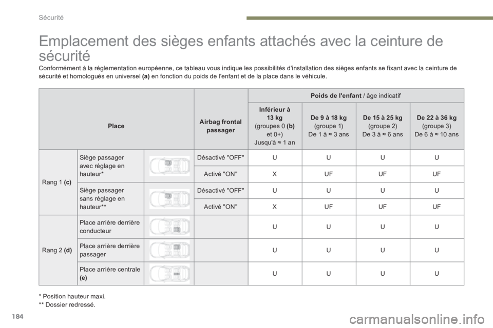 PEUGEOT 3008 2017  Manuel du propriétaire (in French) 184
Emplacement des sièges enfants attachés avec la ceinture de 
sécurité
Poids de l'enfant / âge indicatif
Place Airbag frontal 
passager Inférieur à 
13 kg
(groupes 0 (b)  
e t  0 +)
Jusq