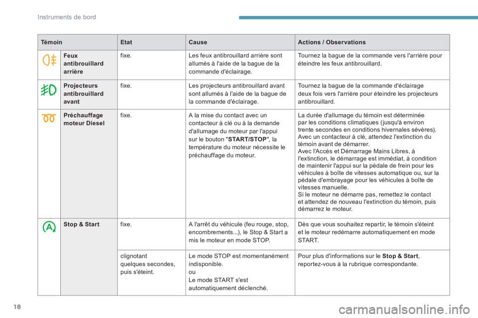 PEUGEOT 3008 2017  Manuel du propriétaire (in French) 18
TémoinEtatCause Actions / Observations
Préchauffage 
moteur Diesel fixe.
A la mise du contact avec un 
contacteur à clé ou à la demande 
d'allumage du moteur par l'appui 
sur le bouton