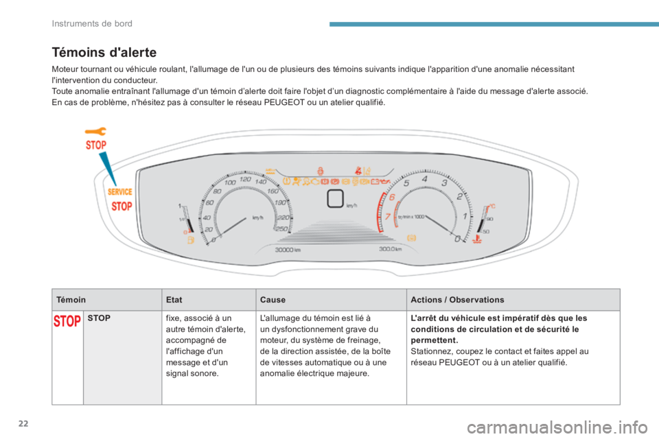 PEUGEOT 3008 2017  Manuel du propriétaire (in French) 22
TémoinEtatCause Actions / Observations
Témoins d'alerte
STOPfixe, associé à un 
autre témoin d'alerte, 
accompagné de 
l'affichage d'un 
message et d'un 
signal sonore. L&