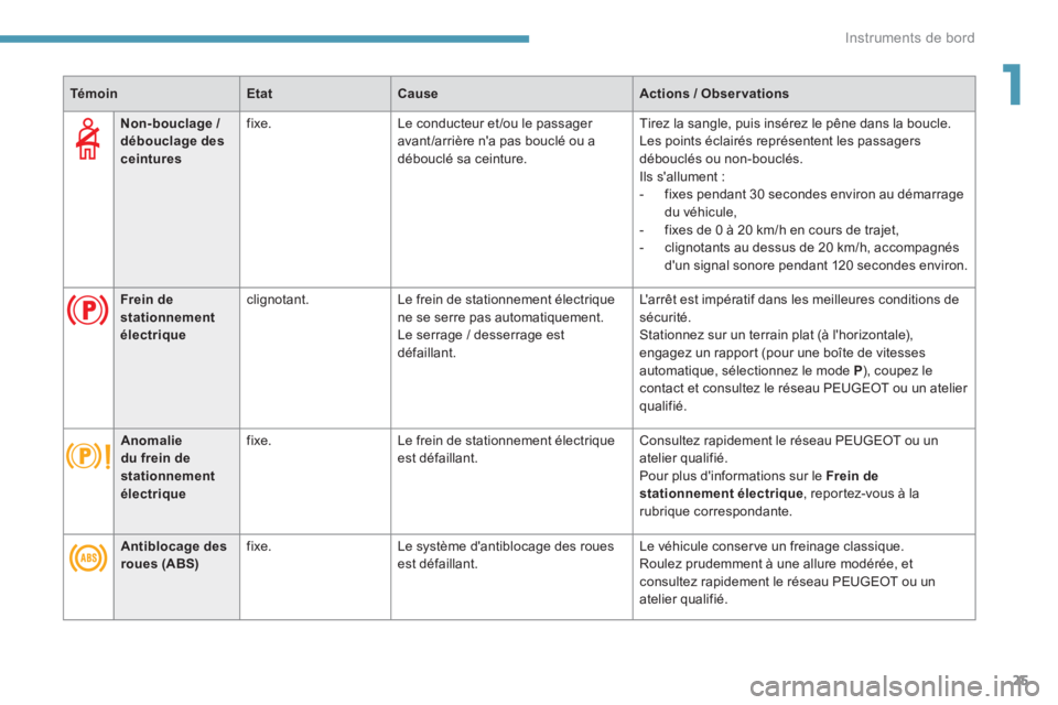 PEUGEOT 3008 2017  Manuel du propriétaire (in French) 25
Non-bouclage / 
débouclage des 
ceinturesfixe.
Le conducteur et /ou le passager 
avant /arrière n'a pas bouclé ou a 
débouclé sa ceinture. Tirez la sangle, puis insérez le pêne dans la b
