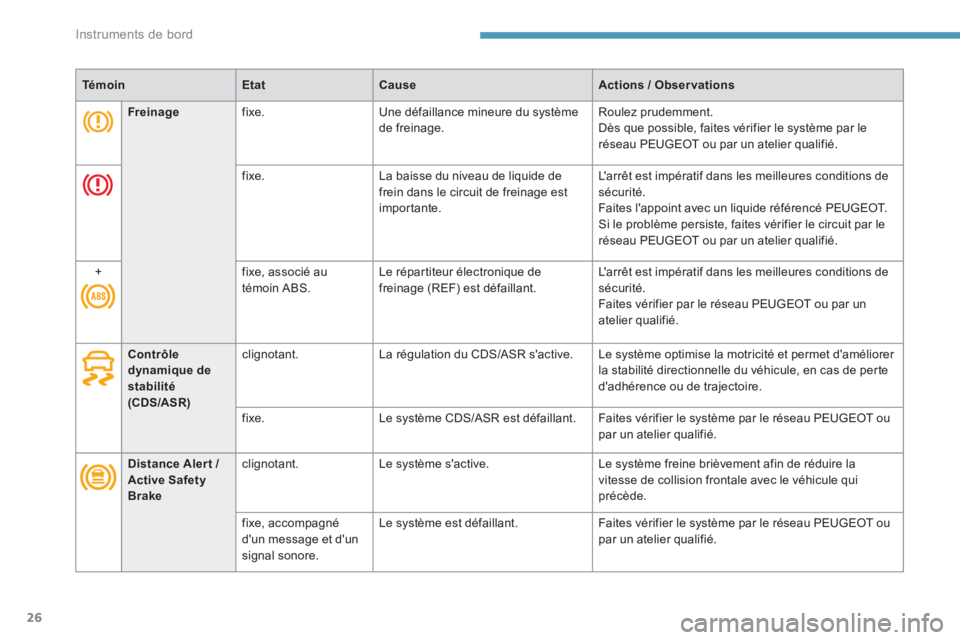 PEUGEOT 3008 2017  Manuel du propriétaire (in French) 26
TémoinEtatCause Actions / Observations
Freinage fixe. Une défaillance mineure du système 
de freinage. Roulez prudemment.
Dès que possible, faites vérifier le système par le 
réseau PEUGEOT 