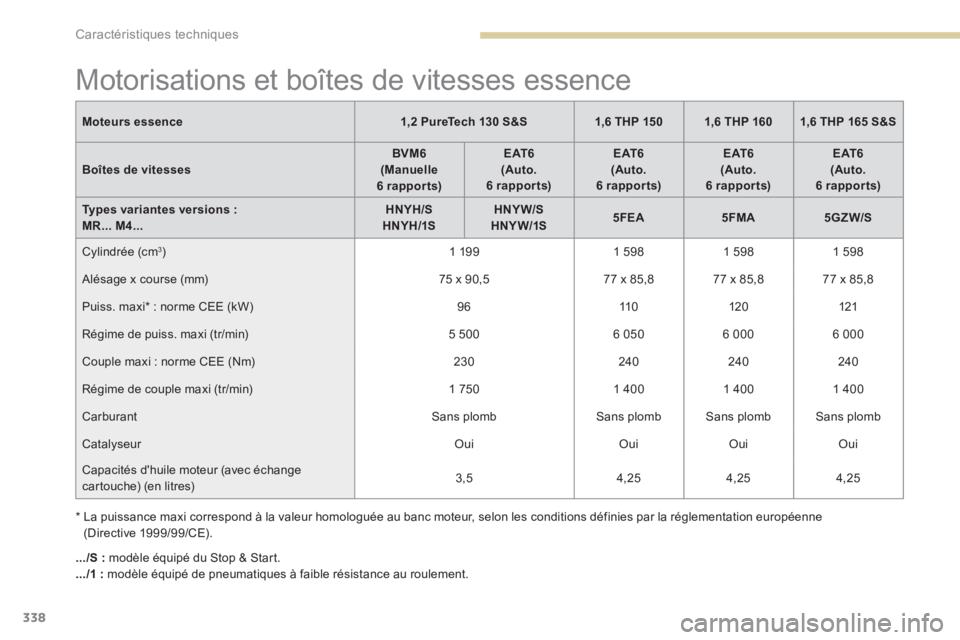 PEUGEOT 3008 2017 Manuel du propriétaire (in French) 338
Motorisations et boîtes de vitesses essence
Moteurs essence1,2 PureTech 130 S&S1,6 THP 1501,6 THP 1601,6 THP 165 S&S
Boîtes de vitesses BVM6
(Manuelle
6 rapports) E AT 6
(Auto.
6 rapports) E PEUGEOT 3008 2017 Manuel du propriétaire (in French) 338
Motorisations et boîtes de vitesses essence
Moteurs essence1,2 PureTech 130 S&S1,6 THP 1501,6 THP 1601,6 THP 165 S&S
Boîtes de vitesses BVM6
(Manuelle
6 rapports) E AT 6
(Auto.
6 rapports) E