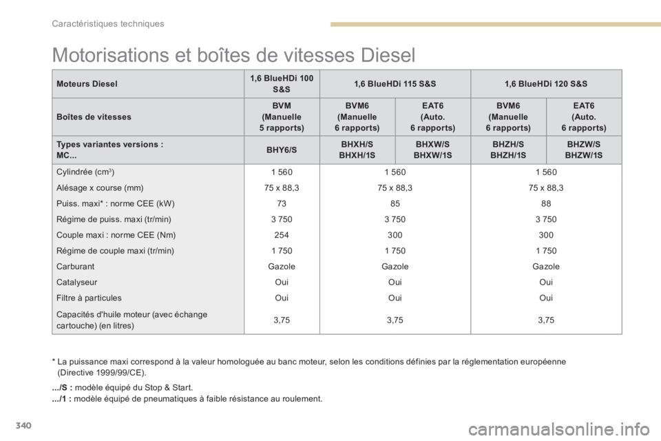 PEUGEOT 3008 2017 Manuel du propriétaire (in French) 340
Motorisations et boîtes de vitesses Diesel
* La puissance maxi correspond à la valeur homologuée au banc moteur, selon les conditions définies par la réglementation européenne
(Directive PEUGEOT 3008 2017 Manuel du propriétaire (in French) 340
Motorisations et boîtes de vitesses Diesel
* La puissance maxi correspond à la valeur homologuée au banc moteur, selon les conditions définies par la réglementation européenne
(Directive