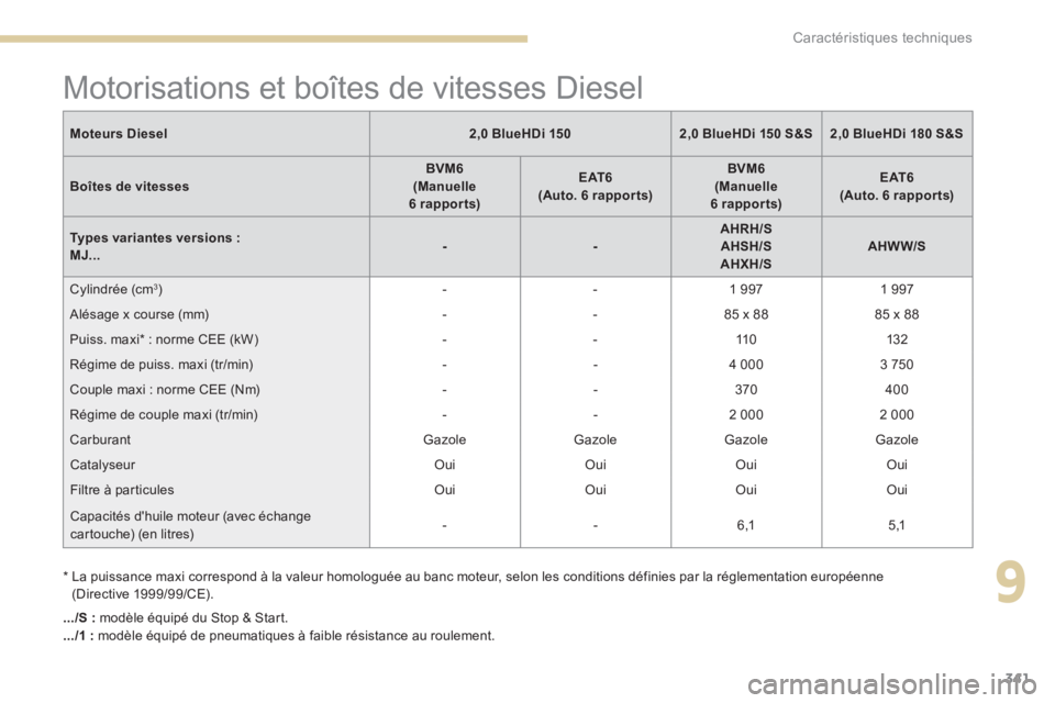 PEUGEOT 3008 2017 Manuel du propriétaire (in French) 341
.../S : modèle équipé du Stop & Start.
.../1 : modèle équipé de pneumatiques à faible résistance au roulement.
Moteurs Diesel
2,0 BlueHDi 1502,0 BlueHDi 150 S&S2,0 BlueHDi 180 S&S
Boîtes PEUGEOT 3008 2017 Manuel du propriétaire (in French) 341
.../S : modèle équipé du Stop & Start.
.../1 : modèle équipé de pneumatiques à faible résistance au roulement.
Moteurs Diesel
2,0 BlueHDi 1502,0 BlueHDi 150 S&S2,0 BlueHDi 180 S&S
Boîtes