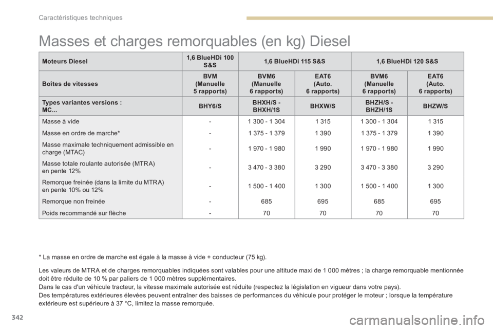 PEUGEOT 3008 2017 Manuel du propriétaire (in French) 342
Masses et charges remorquables (en kg) Diesel
Les valeurs de MTR A et de charges remorquables indiquées sont valables pour une altitude maxi de 1 000 mètres ; la charge remorquable mentionnée
PEUGEOT 3008 2017 Manuel du propriétaire (in French) 342
Masses et charges remorquables (en kg) Diesel
Les valeurs de MTR A et de charges remorquables indiquées sont valables pour une altitude maxi de 1 000 mètres ; la charge remorquable mentionnée