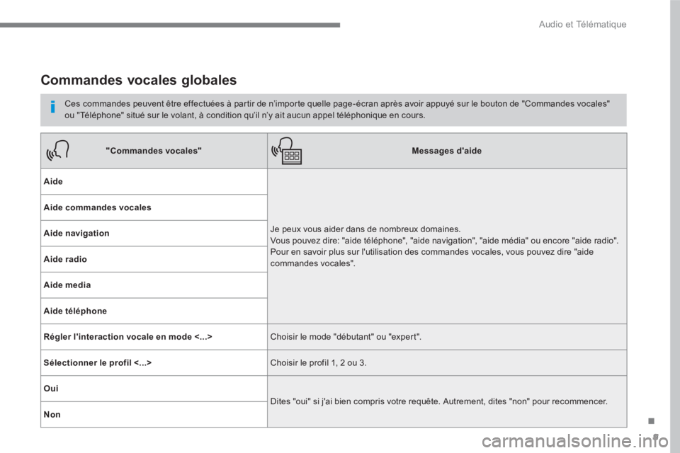 PEUGEOT 3008 2017 Manuel du propriétaire (in French) 9
.
Audio et Télématique
Commandes vocales globales
Ces commandes peuvent être effectuées à partir de n’importe quelle page-écran après avoir appuyé sur le bouton de "Com PEUGEOT 3008 2017 Manuel du propriétaire (in French) 9
.
Audio et Télématique
Commandes vocales globales
Ces commandes peuvent être effectuées à partir de n’importe quelle page-écran après avoir appuyé sur le bouton de "Com