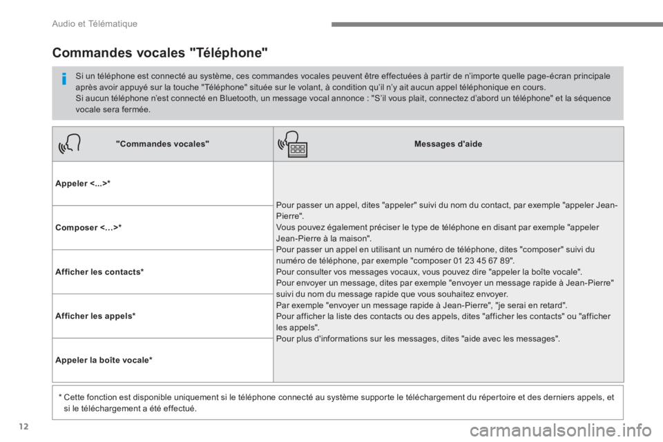 PEUGEOT 3008 2017 Manuel du propriétaire (in French) 12
Audio et Télématique
"Commandes vocales"
Messages daide
Appeler <...> *
Pour passer un appel, dites "appeler" suivi du nom du contact, par exemple "appeler Jean- PEUGEOT 3008 2017 Manuel du propriétaire (in French) 12
Audio et Télématique
"Commandes vocales"
Messages daide
Appeler <...> *
Pour passer un appel, dites "appeler" suivi du nom du contact, par exemple "appeler Jean-