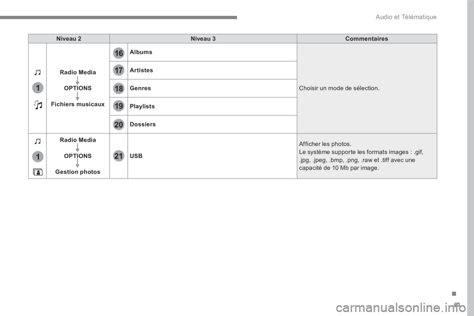 PEUGEOT 3008 2017  Manuel du propriétaire (in French) 61
.
17
20
18
21
19
1
1
16
  Audio et Télématique 
 
 
Niveau 2 
   
Niveau 3 
   
Commentaires 
 
   
Radio Media 
 
   
   
OPTIONS 
 
   
   
Fichiers musicaux 
    
Albums 
 
  Choisir un mode d