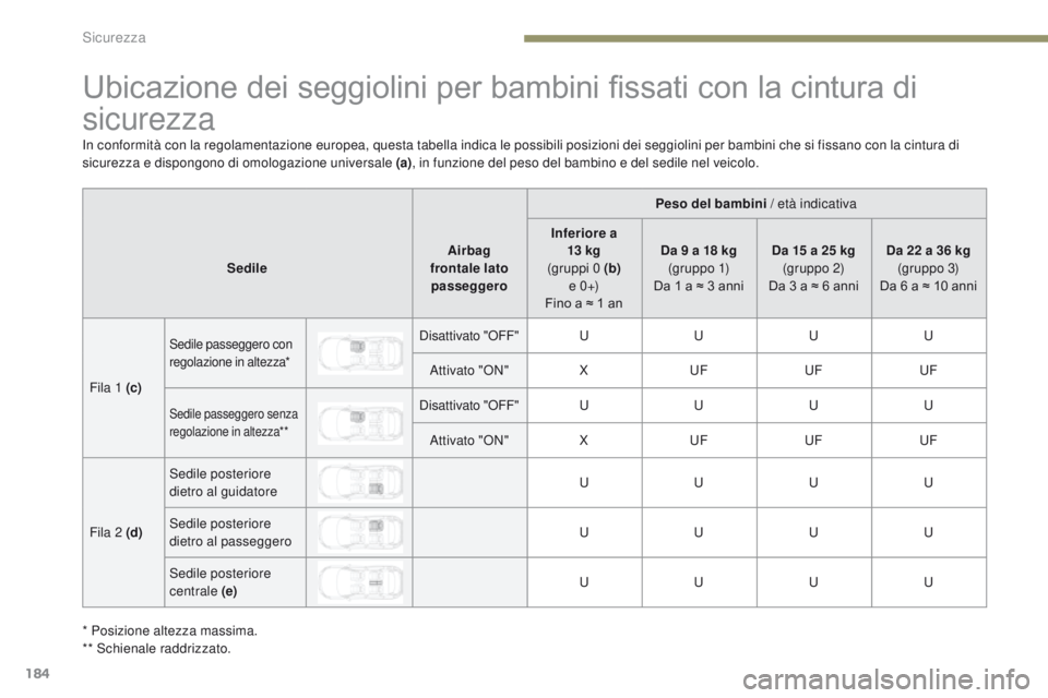 PEUGEOT 3008 2017 Manuale duso (in Italian) 184
3008-2_it_Chap05_securite_ed01-2016
Ubicazione dei seggiolini per bambini fissati con la cintura di
sicurezza
Peso del bambini / età indicativa
Sedile Airbag
frontale lato passeggero Inferiore PEUGEOT 3008 2017 Manuale duso (in Italian) 184
3008-2_it_Chap05_securite_ed01-2016
Ubicazione dei seggiolini per bambini fissati con la cintura di
sicurezza
Peso del bambini / età indicativa
Sedile Airbag
frontale lato passeggero Inferiore