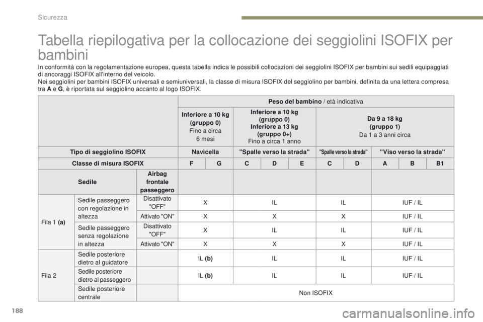 PEUGEOT 3008 2017 Manuale duso (in Italian) 188
3008-2_it_Chap05_securite_ed01-2016
tabella riepilogativa per la collocazione dei seggiolini ISoFIX per
bambini
In conformità con la regolamentazione europea, questa tabella indica le possibili PEUGEOT 3008 2017 Manuale duso (in Italian) 188
3008-2_it_Chap05_securite_ed01-2016
tabella riepilogativa per la collocazione dei seggiolini ISoFIX per
bambini
In conformità con la regolamentazione europea, questa tabella indica le possibili