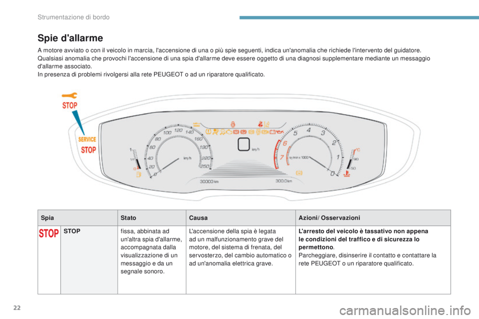PEUGEOT 3008 2017  Manuale duso (in Italian) 22
3008-2_it_Chap01_instruments-de-bord_ed01-2016
SpiaStatoCausa Azioni/ Osservazioni
Spie d'allarme
STOPfissa, abbinata ad 
un'altra spia d'allarme, 
accompagnata dalla 
visualizzazione d
