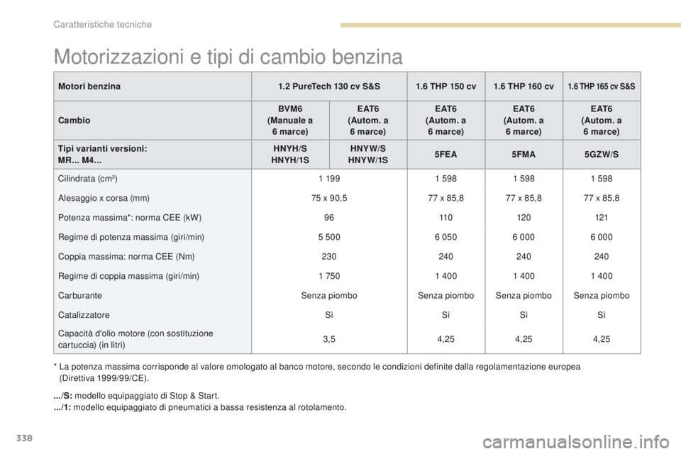 PEUGEOT 3008 2017  Manuale duso (in Italian) 338
3008-2_it_Chap09_caracteristiques_ed01-2016
Motorizzazioni e tipi di cambio benzina
Motori benzina1.2 PureTech 130 cv S&S 1.6 THP 150 cv1.6 THP 160 cv1.6 THP 165 cv S&S
Cambio BVM6
(Manuale a   6 