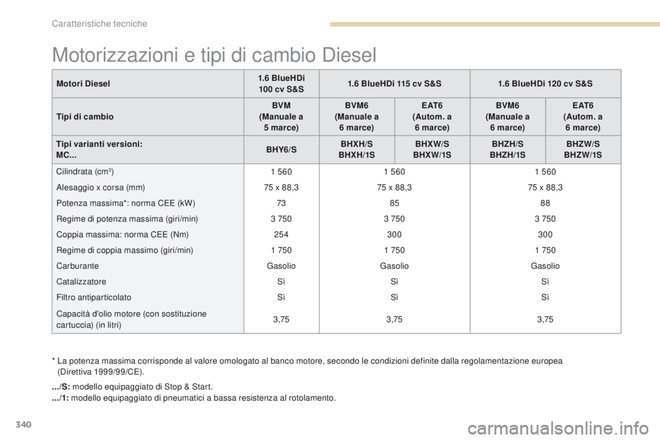 PEUGEOT 3008 2017  Manuale duso (in Italian) 340
3008-2_it_Chap09_caracteristiques_ed01-2016
Motorizzazioni e tipi di cambio Diesel
*  La potenza massima corrisponde al valore omologato al banco motore, secondo le condizioni definite dalla regol