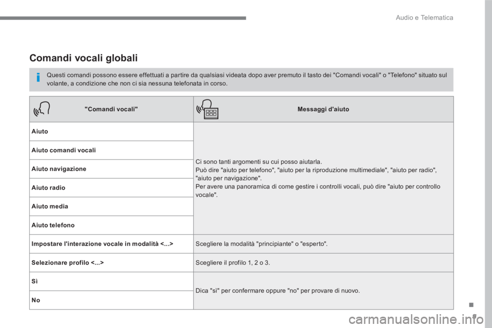 PEUGEOT 3008 2017  Manuale duso (in Italian) 9
.
  Audio e Telematica 
 
 
 
 
 
 
Comandi vocali globali 
 
 
Questi comandi possono essere effettuati a partire da qualsiasi videata dopo aver premuto il tasto dei "Comandi vocali" o "Telefono" s
