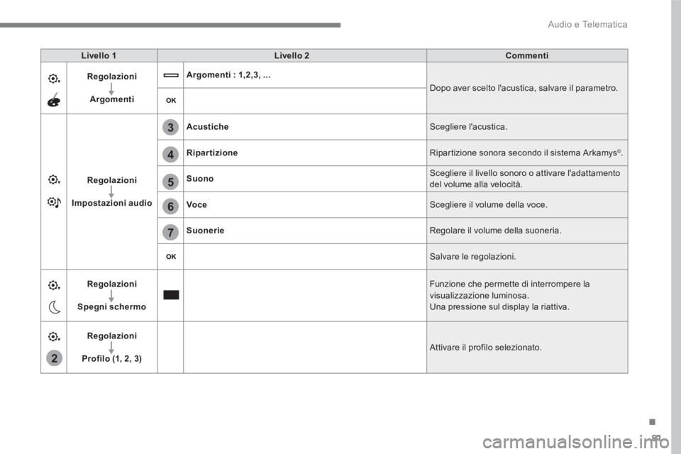 PEUGEOT 3008 2017 Manuale duso (in Italian) 81
.
2
5
6
7
3
4
Audio e Telematica
Livello 1
Livello 2
Commenti
Regolazioni
Argomenti
Argomenti : 1,2,3, ...
Dopo aver scelto lacustica, salvare il para PEUGEOT 3008 2017 Manuale duso (in Italian) 81
.
2
5
6
7
3
4
Audio e Telematica
Livello 1
Livello 2
Commenti
Regolazioni
Argomenti
Argomenti : 1,2,3, ...
Dopo aver scelto lacustica, salvare il para