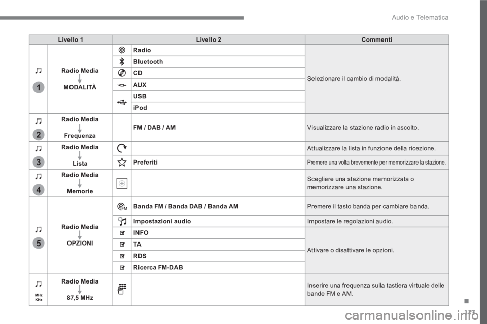 PEUGEOT 3008 2017 Manuale duso (in Italian) 113
.
1
2
3
4
5
Audio e Telematica
Livello 1
Livello 2
Commenti
Radio Media
MODALITÀ
Radio
Selezionare il cambio di modalità.
Bluetooth
CD
PEUGEOT 3008 2017 Manuale duso (in Italian) 113
.
1
2
3
4
5
Audio e Telematica
Livello 1
Livello 2
Commenti
Radio Media
MODALITÀ
Radio
Selezionare il cambio di modalità.
Bluetooth
CD