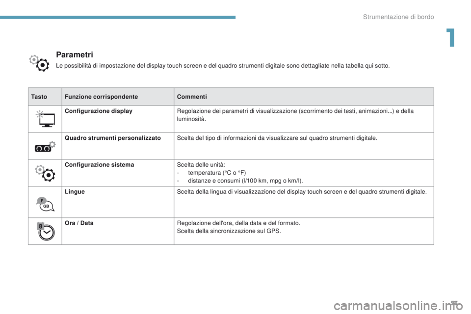 PEUGEOT 3008 2017 Manuale duso (in Italian) 53
3008-2_it_Chap01_instruments-de-bord_ed01-2016
Ta s t oFunzione corrispondente Commenti
Configurazione display Regolazione dei parametri di visualizzazione (scorrimento dei testi, animazioni...) e PEUGEOT 3008 2017 Manuale duso (in Italian) 53
3008-2_it_Chap01_instruments-de-bord_ed01-2016
Ta s t oFunzione corrispondente Commenti
Configurazione display Regolazione dei parametri di visualizzazione (scorrimento dei testi, animazioni...) e
