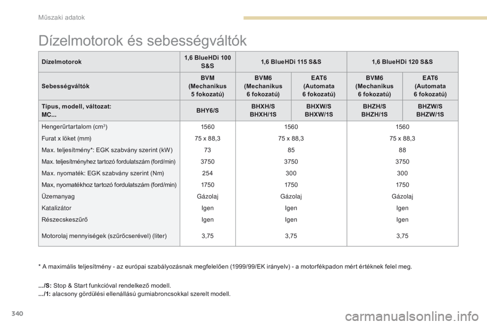 PEUGEOT 3008 2017 Kezelési útmutató (in Hungarian) 340
3008-2_hu_Chap09_caracteristiques_ed01-2016
Dízelmotorok és sebességváltók
* A maximális teljesítmény - az európai szabályozásnak megfelelően (1999/99/EK irányelv) - a motor fékpadon PEUGEOT 3008 2017 Kezelési útmutató (in Hungarian) 340
3008-2_hu_Chap09_caracteristiques_ed01-2016
Dízelmotorok és sebességváltók
* A maximális teljesítmény - az európai szabályozásnak megfelelően (1999/99/EK irányelv) - a motor fékpadon