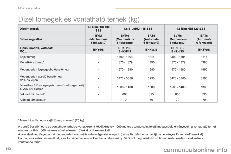 PEUGEOT 3008 2017 Kezelési útmutató (in Hungarian) 342
3008-2_hu_Chap09_caracteristiques_ed01-2016
Dízel tömegek és vontatható terhek (kg)
A guruló össztömegre és vontatható terhekre vonatkozó itt közölt értékek 1000 méteres tengerszint PEUGEOT 3008 2017 Kezelési útmutató (in Hungarian) 342
3008-2_hu_Chap09_caracteristiques_ed01-2016
Dízel tömegek és vontatható terhek (kg)
A guruló össztömegre és vontatható terhekre vonatkozó itt közölt értékek 1000 méteres tengerszint