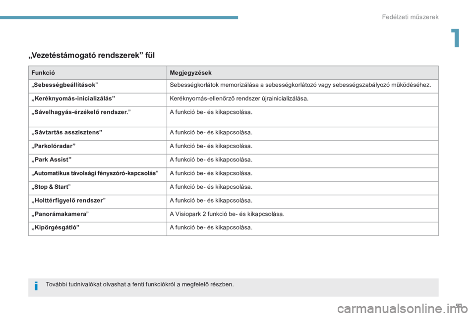 PEUGEOT 3008 2017  Kezelési útmutató (in Hungarian) 51
3008-2_hu_Chap01_instruments-de-bord_ed01-2016
„Vezetéstámogató rendszerek” fül
FunkcióMegjegyzések
„ Sebességbeállítások” Sebességkorlátok memorizálása a sebességkorlátozó