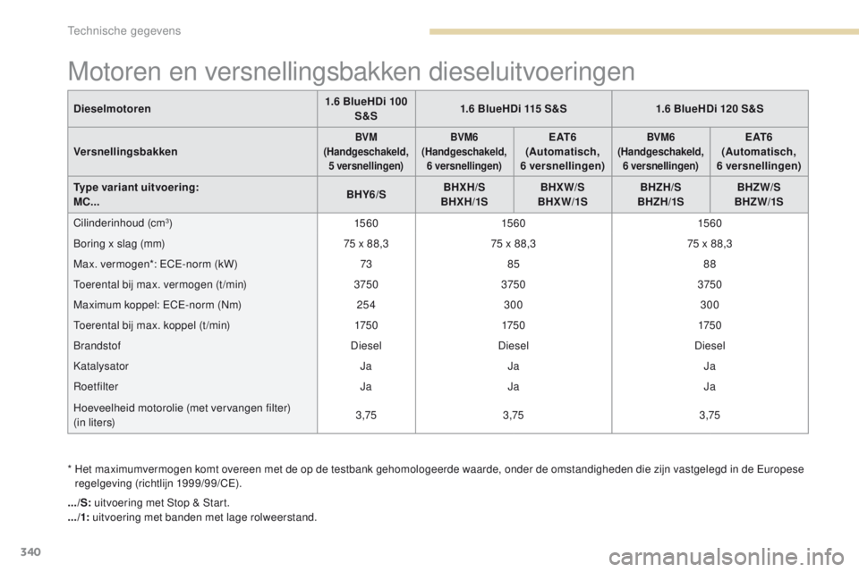 PEUGEOT 3008 2017 Instructieboekje (in Dutch) 340
3008-2_nl_Chap09_caracteristiques_ed01-2016
Motoren en versnellingsbakken dieseluitvoeringen
* Het maximumvermogen komt overeen met de op de testbank gehomologeerde waarde, onder de omstandighede PEUGEOT 3008 2017 Instructieboekje (in Dutch) 340
3008-2_nl_Chap09_caracteristiques_ed01-2016
Motoren en versnellingsbakken dieseluitvoeringen
* Het maximumvermogen komt overeen met de op de testbank gehomologeerde waarde, onder de omstandighede