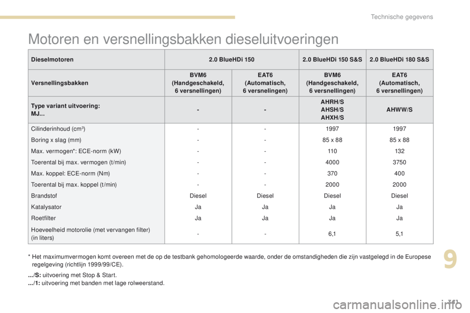 PEUGEOT 3008 2017 Instructieboekje (in Dutch) 341
3008-2_nl_Chap09_caracteristiques_ed01-2016
.../S: uitvoering met Stop & Start.
.../1: uitvoering met banden met lage rolweerstand.
Dieselmotoren
2.0 BlueHDi 1502.0 BlueHDi 150 S&S 2.0 BlueHDi 18 PEUGEOT 3008 2017 Instructieboekje (in Dutch) 341
3008-2_nl_Chap09_caracteristiques_ed01-2016
.../S: uitvoering met Stop & Start.
.../1: uitvoering met banden met lage rolweerstand.
Dieselmotoren
2.0 BlueHDi 1502.0 BlueHDi 150 S&S 2.0 BlueHDi 18