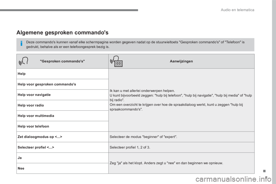 PEUGEOT 3008 2017 Instructieboekje (in Dutch) 9
.
Audio en telematica
Algemene gesproken commandos
Deze commandos kunnen vanaf elke schermpagina worden gegeven nadat op de stuur wieltoets "Gesproken commandos" of "Telefoon" PEUGEOT 3008 2017 Instructieboekje (in Dutch) 9
.
Audio en telematica
Algemene gesproken commandos
Deze commandos kunnen vanaf elke schermpagina worden gegeven nadat op de stuur wieltoets "Gesproken commandos" of "Telefoon"