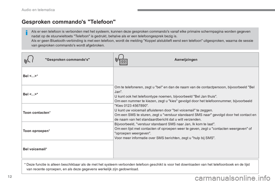 PEUGEOT 3008 2017 Instructieboekje (in Dutch) 12
Audio en telematica
"Gesproken commandos"
Aanwijzingen
Bel <...>
*
Om te telefoneren, zegt u "bel" en dan de naam van de contactpersoon, bijvoorbeeld "Bel
Jan". PEUGEOT 3008 2017 Instructieboekje (in Dutch) 12
Audio en telematica
"Gesproken commandos"
Aanwijzingen
Bel <...>
*
Om te telefoneren, zegt u "bel" en dan de naam van de contactpersoon, bijvoorbeeld "Bel
Jan".
