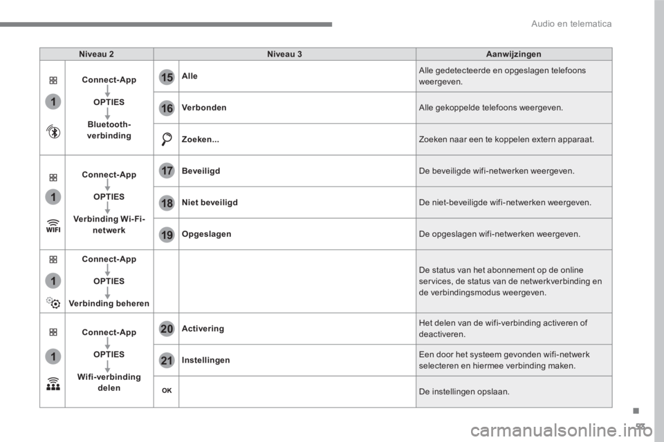 PEUGEOT 3008 2017 Instructieboekje (in Dutch) 53
.
1
1
1
1
19
20
21
15
16
17
18
Audio en telematica
Niveau 2
Niveau 3
Aanwijzingen
Connect-App
OPTIES
Bluetooth-
verbinding
Alle
Alle gedetect PEUGEOT 3008 2017 Instructieboekje (in Dutch) 53
.
1
1
1
1
19
20
21
15
16
17
18
Audio en telematica
Niveau 2
Niveau 3
Aanwijzingen
Connect-App
OPTIES
Bluetooth-
verbinding
Alle
Alle gedetect